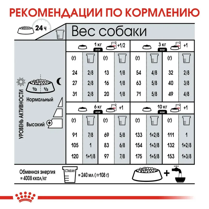 Royal Canin Mini Digestive Care